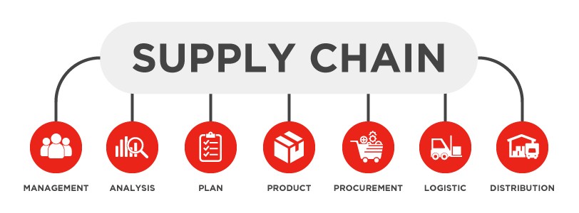 OTC - Supply Chain