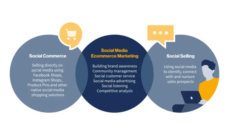 Social Media Marketing and ecommerce 2023